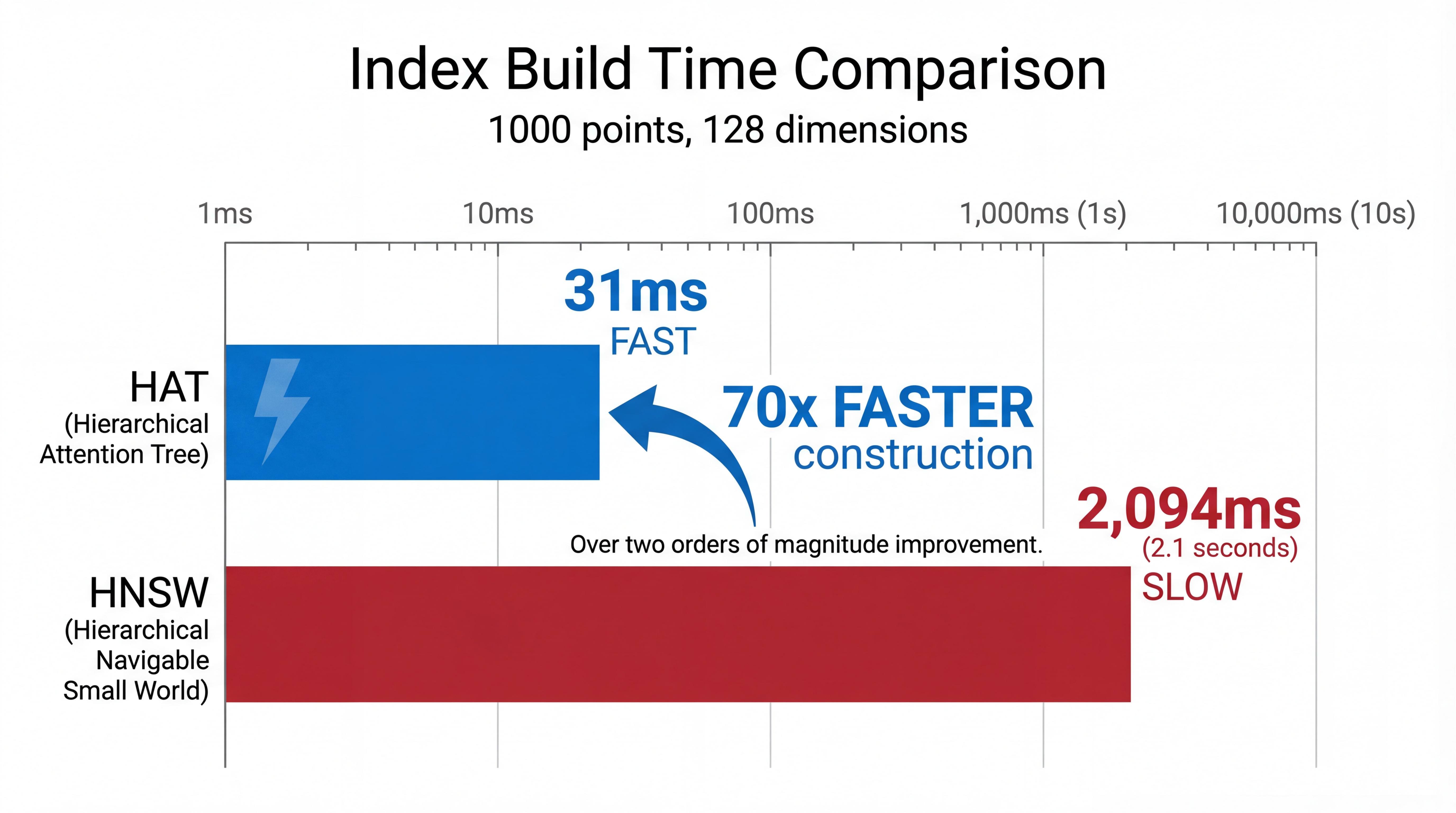 Build Time Comparison