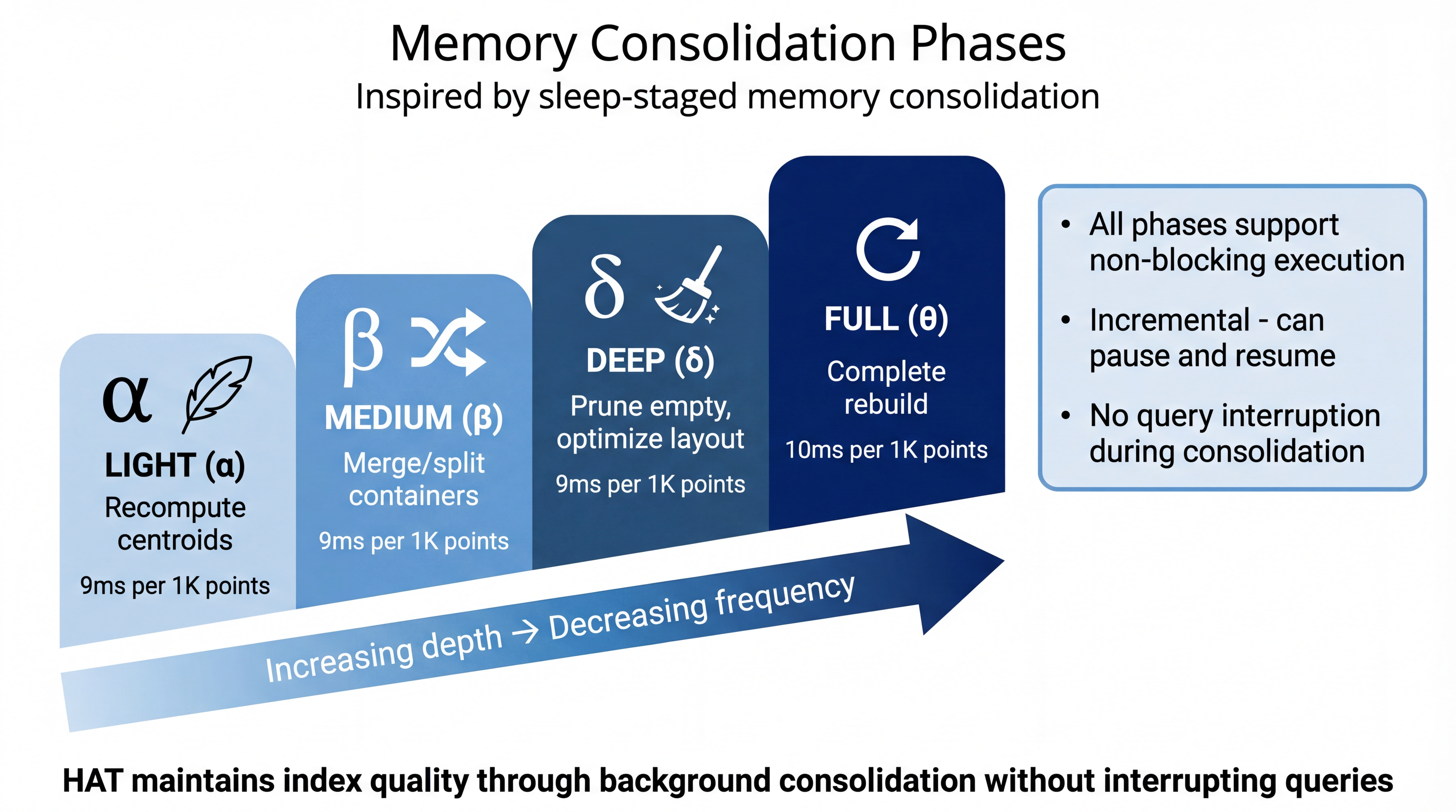 Consolidation Phases