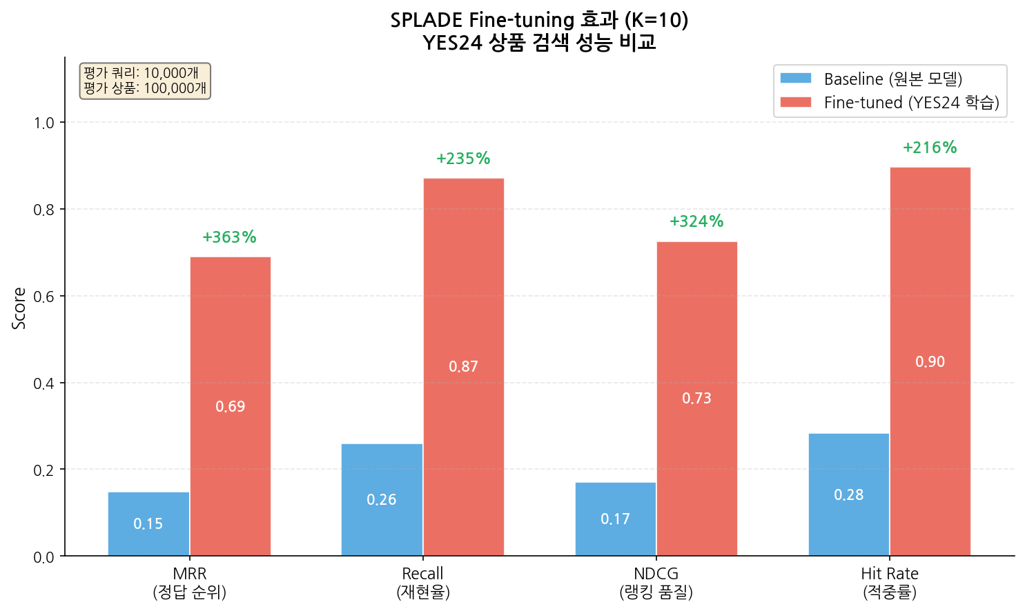 splade_improvement_summary