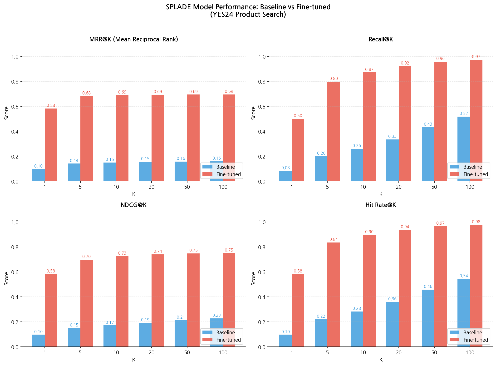 splade_ir_metrics_comparison