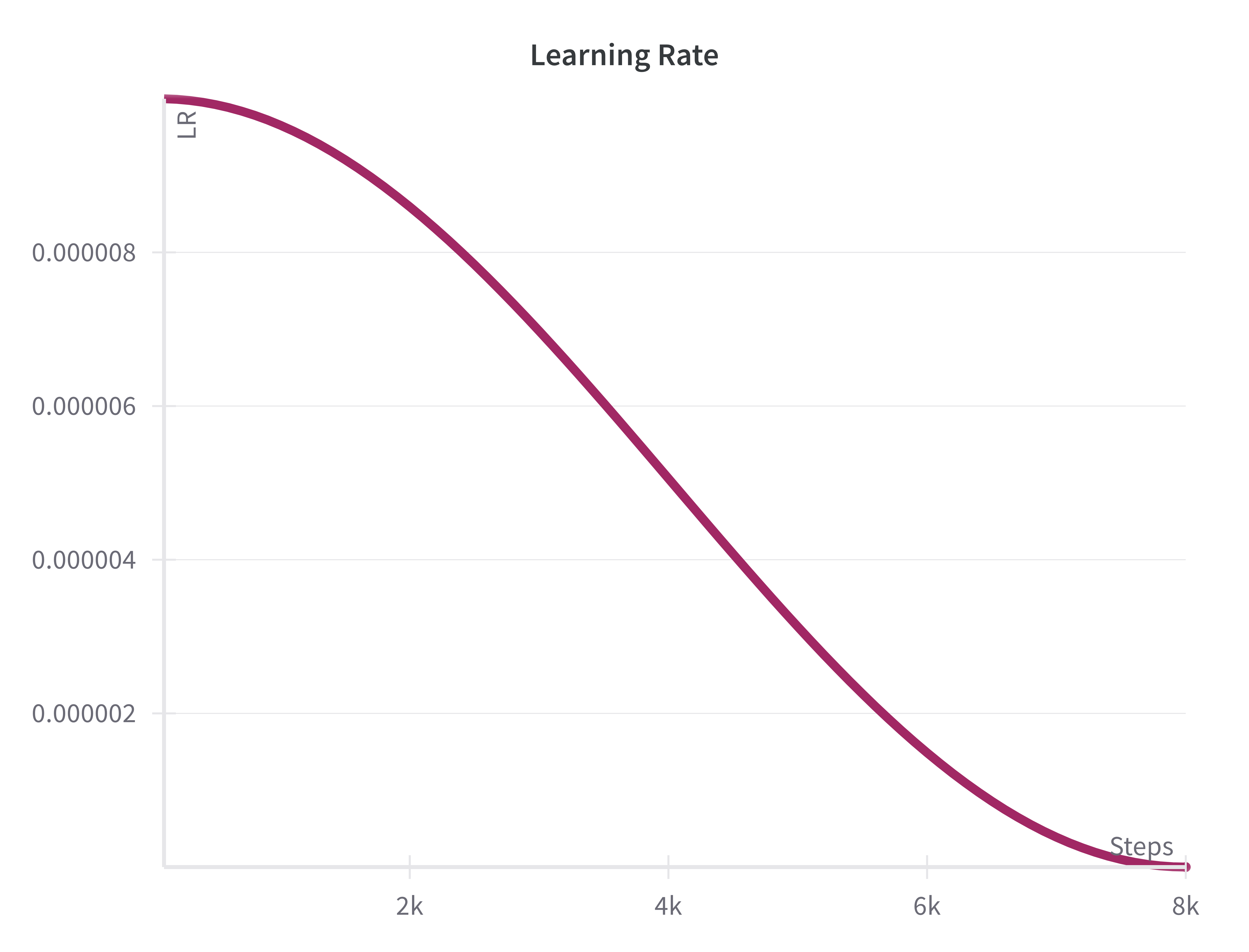 Learning Rate