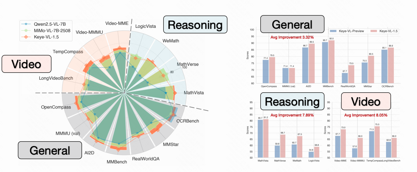 Kwai Keye-VL Performance