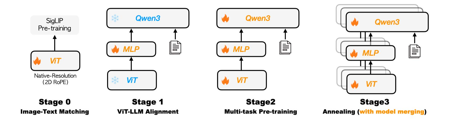 Kwai Keye Pretraining