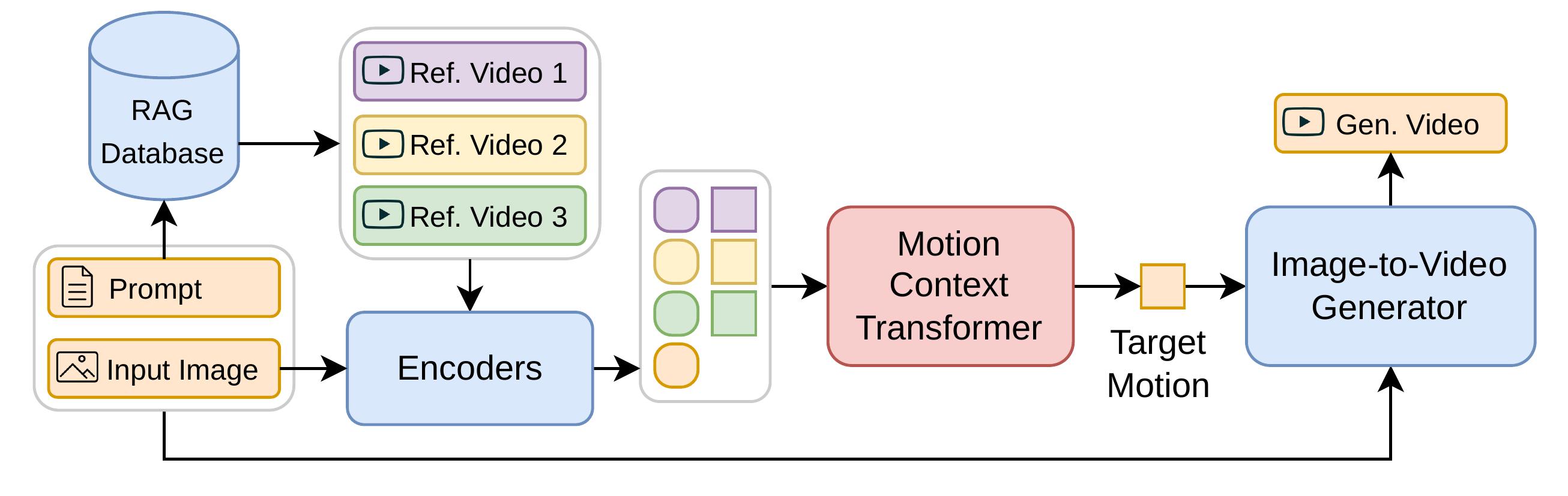 MotionRAG Framework Overview