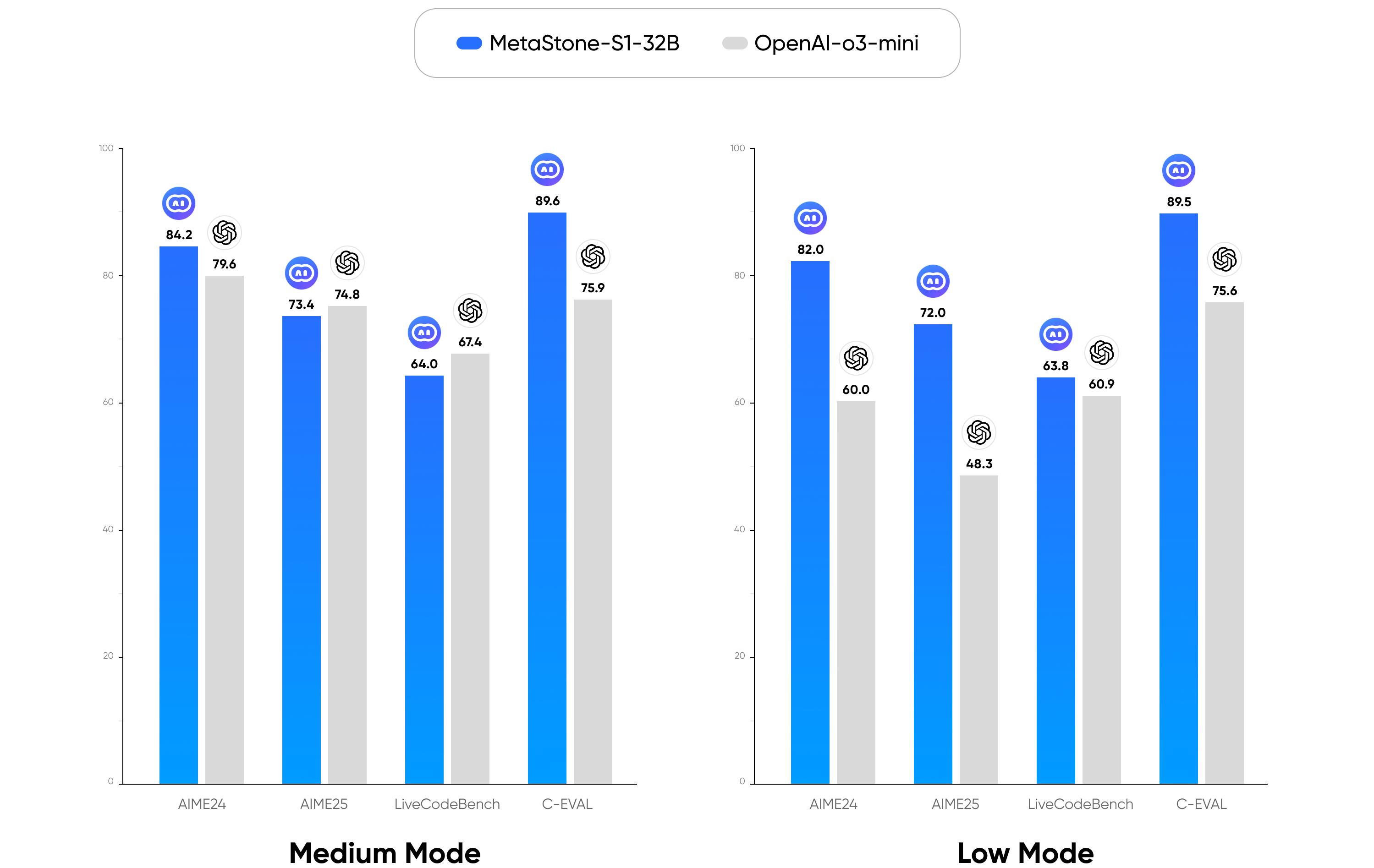 Performance compared with OpenAI-o3-mini