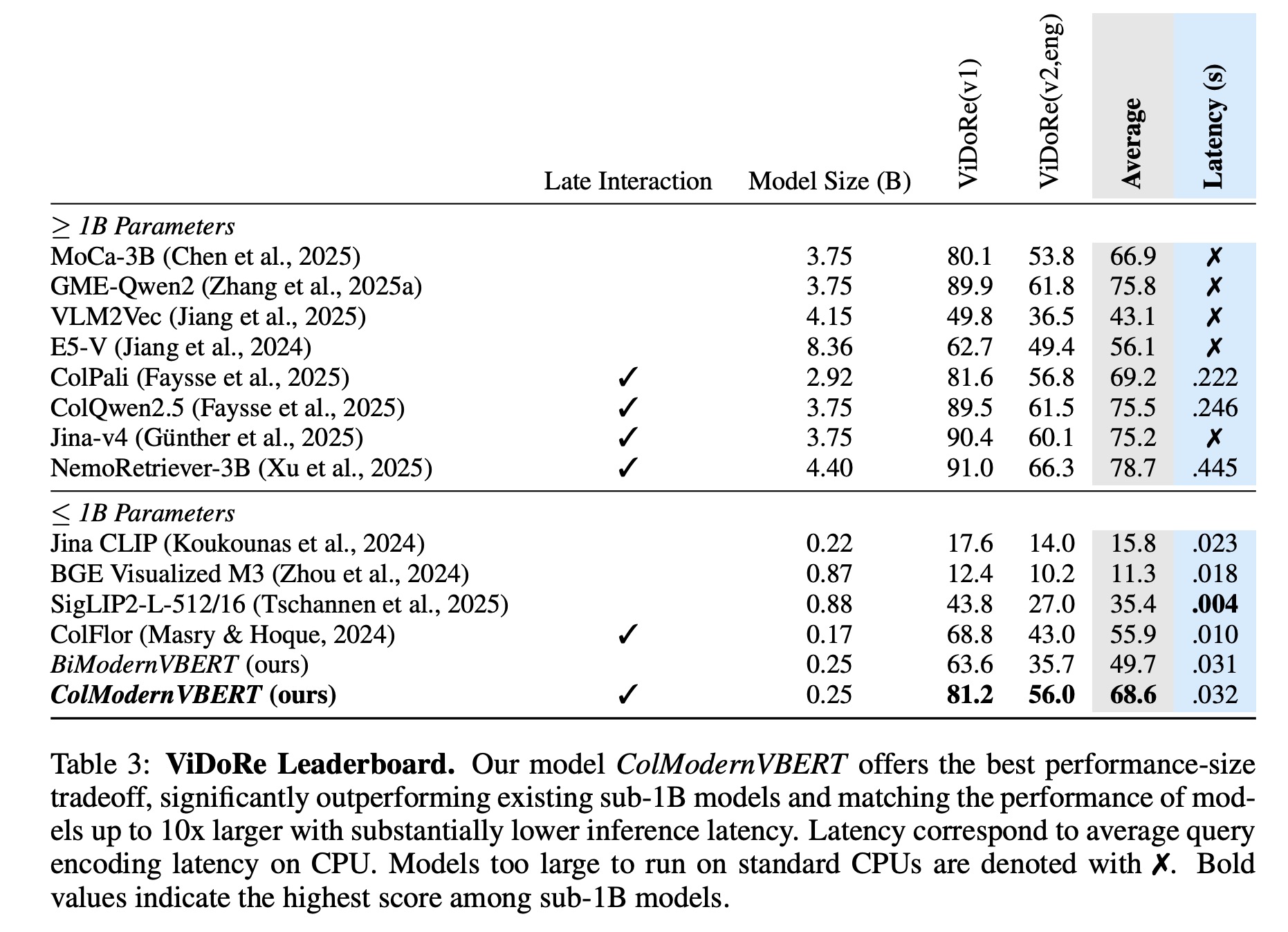 ModernVBERT Results
