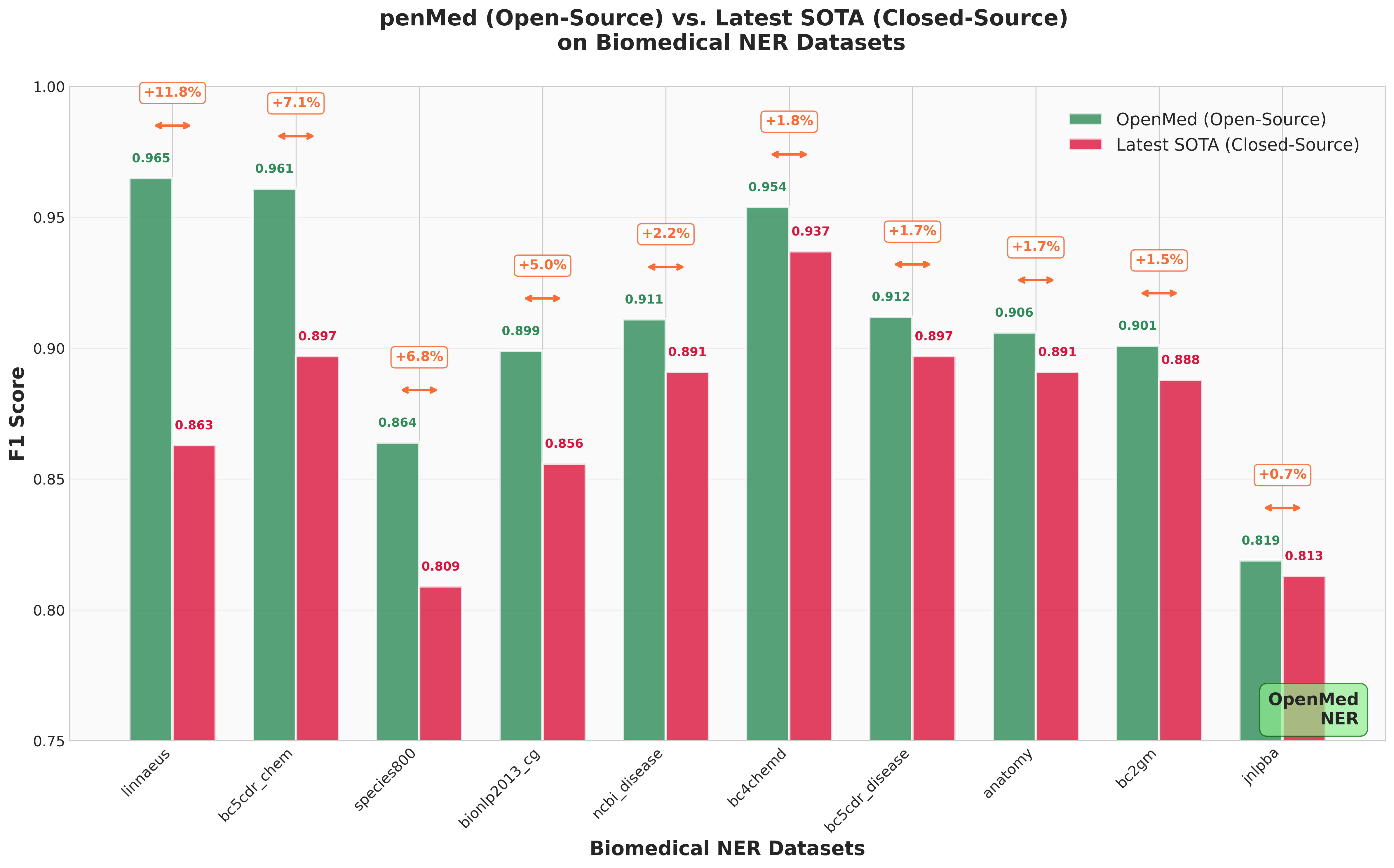 openmed_vs_sota_grouped_bars.png