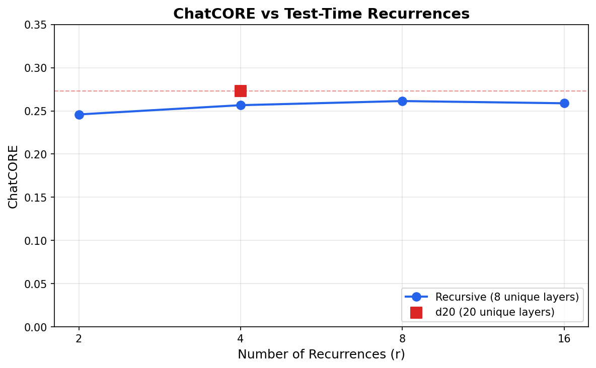 ChatCORE vs Recursions