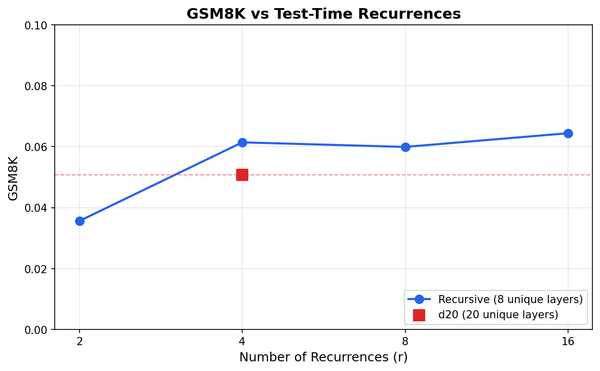 GSM8K vs Recursions