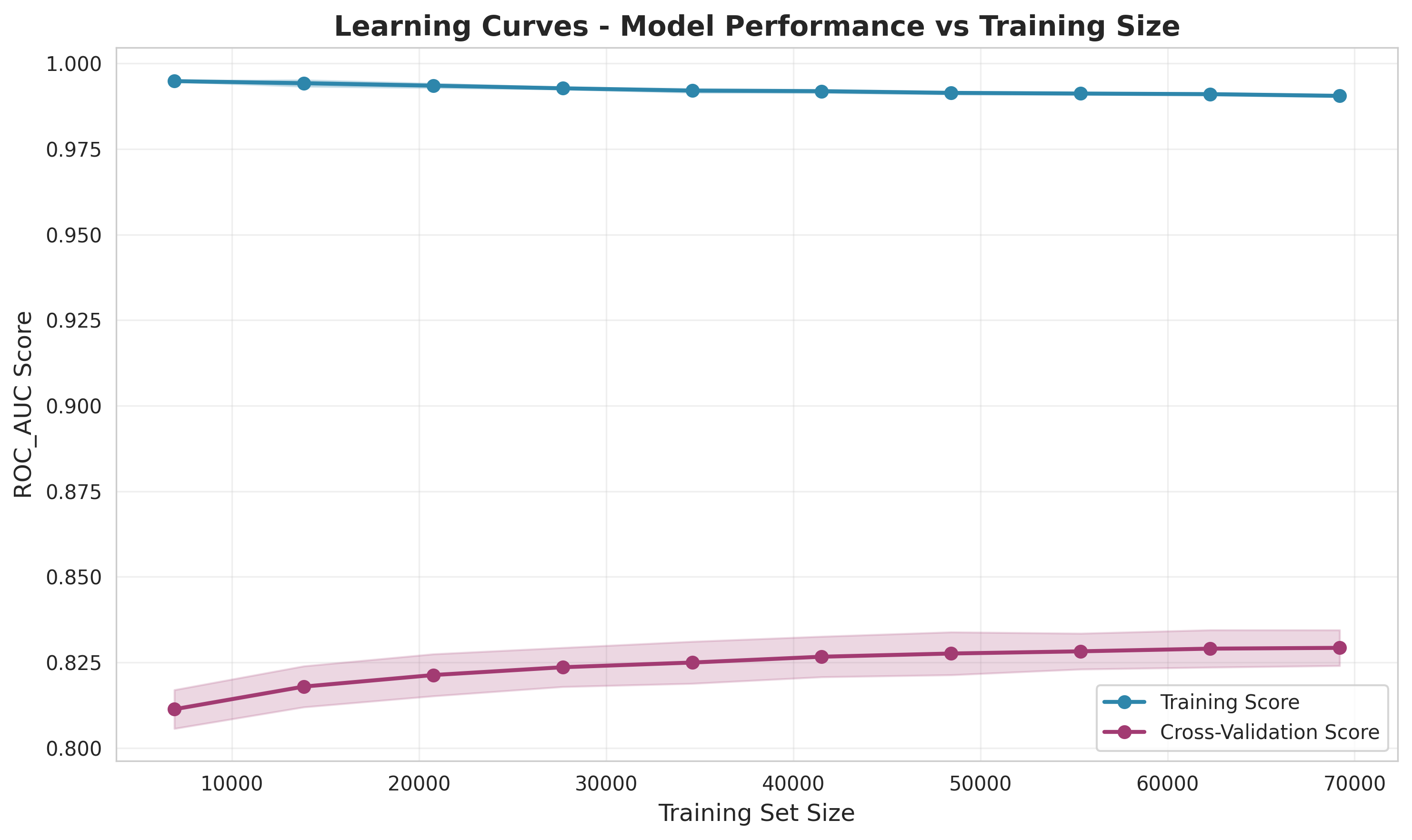 Learning Curves