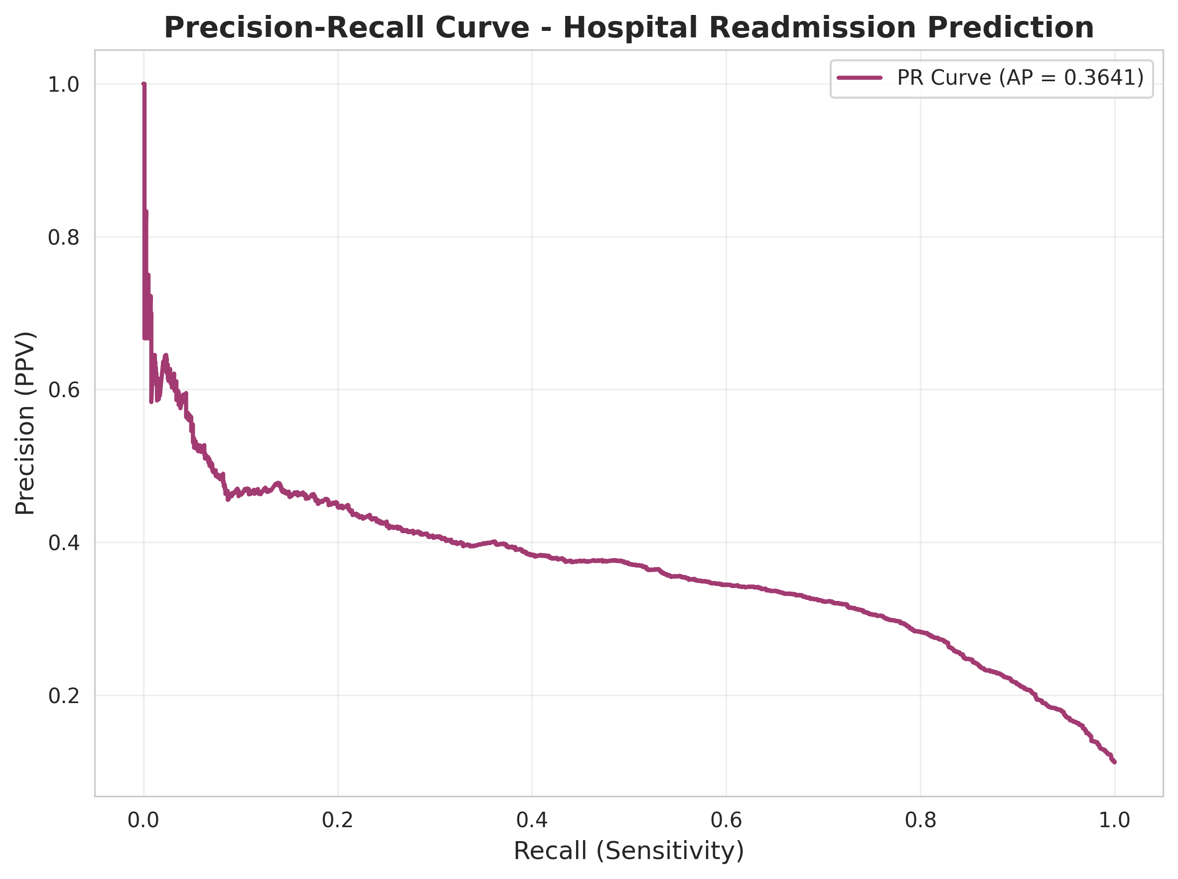 Precision-Recall Curve