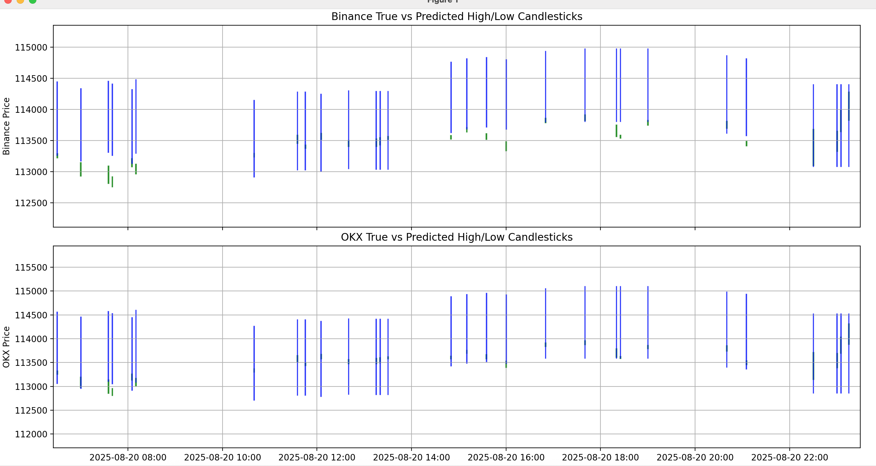 Prediction vs True Value