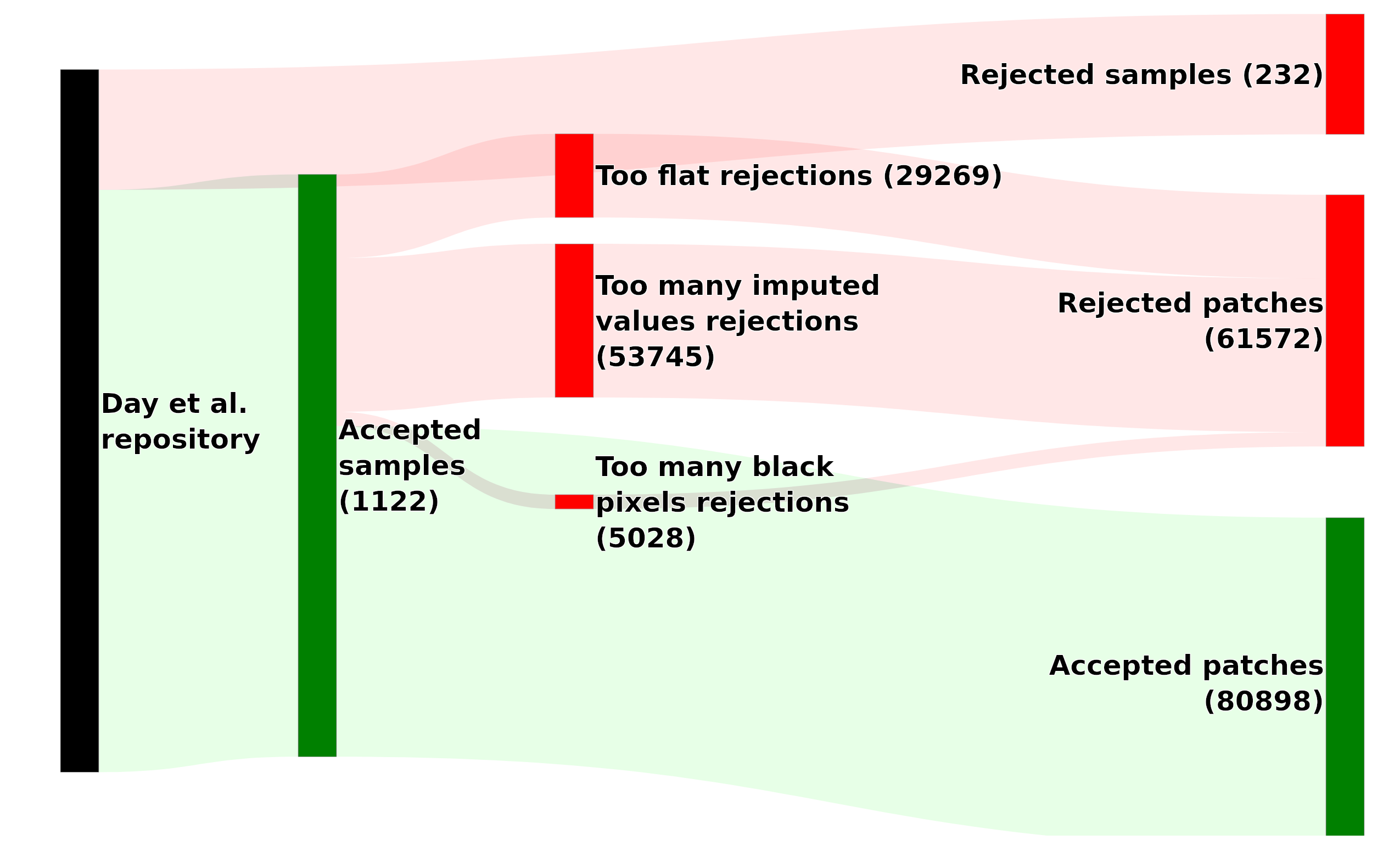 Sankey diagram of processed samples
