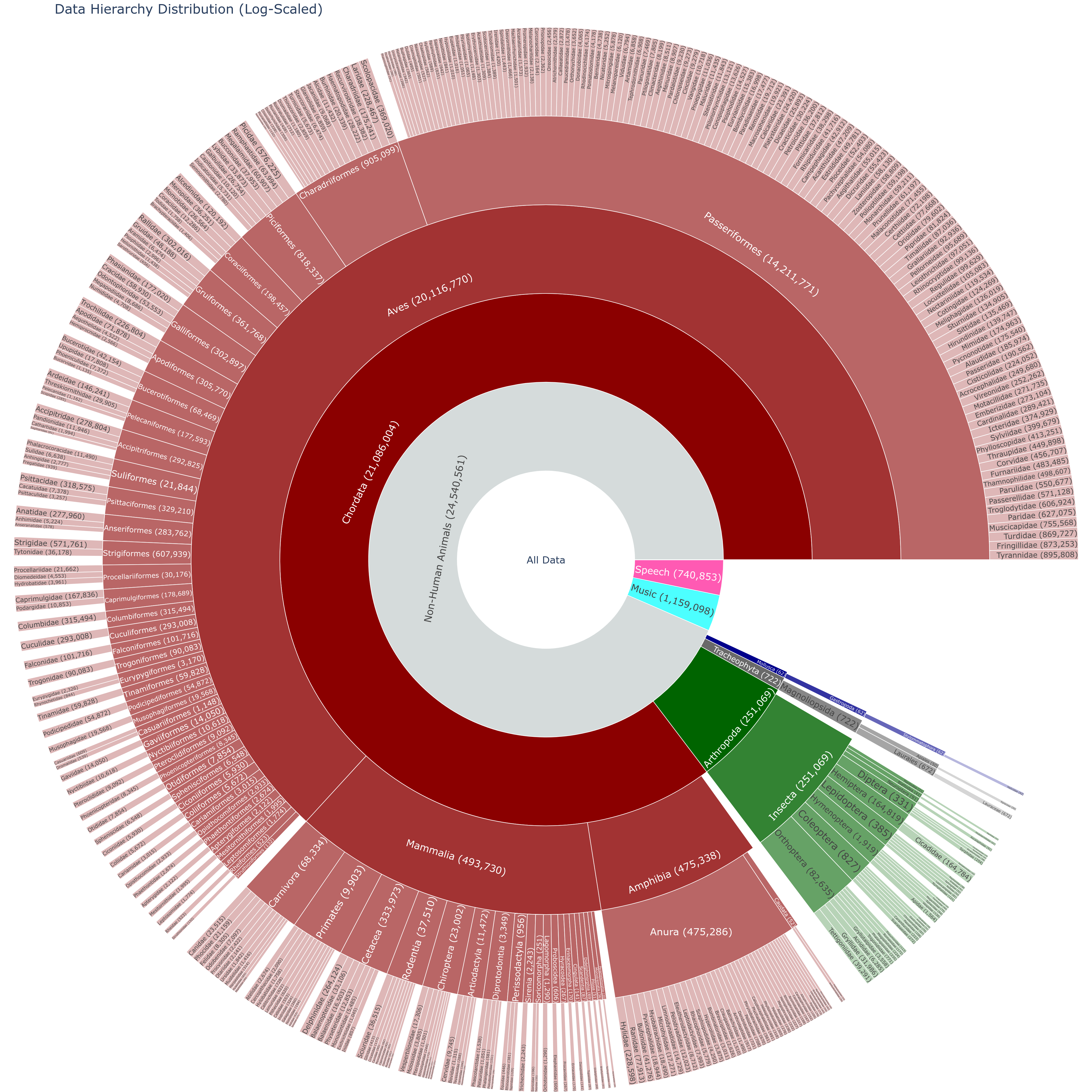 Species distribution