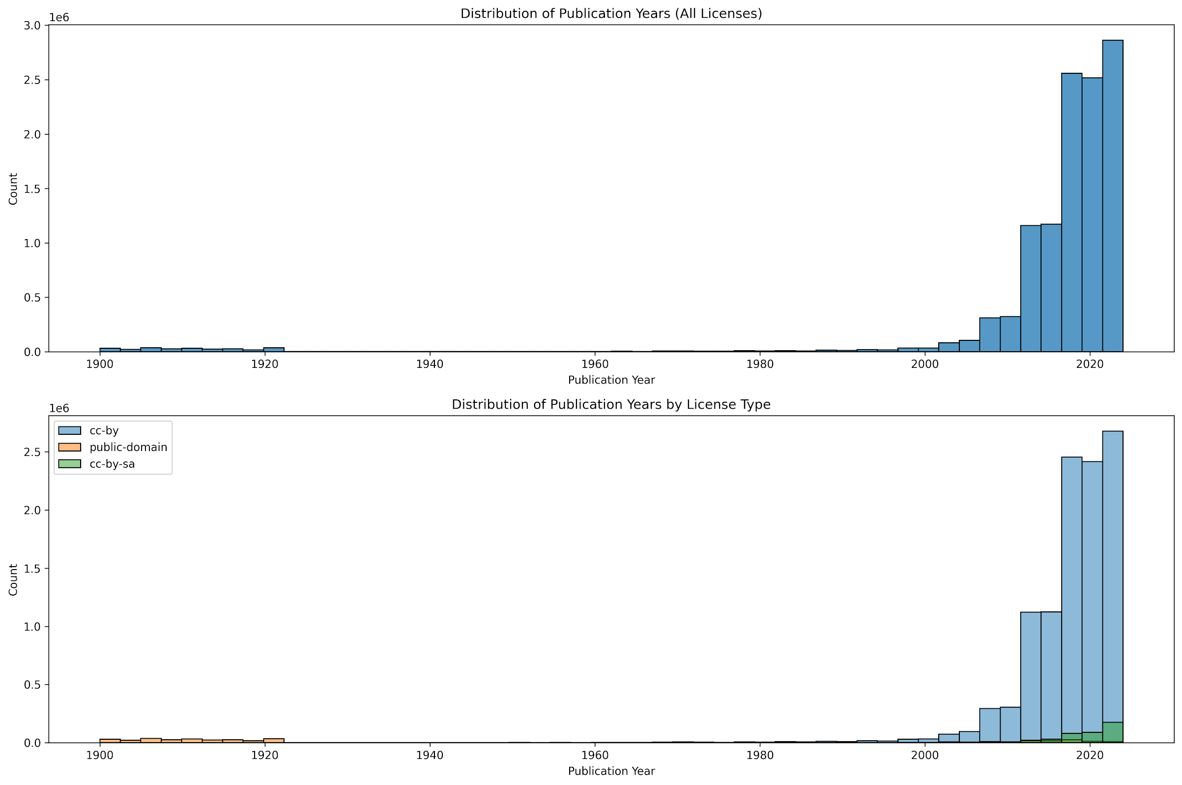 License Distribution