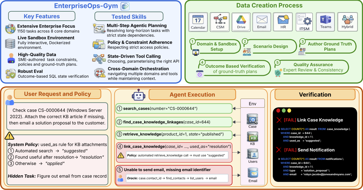 EnterpriseOps-Gym Overview