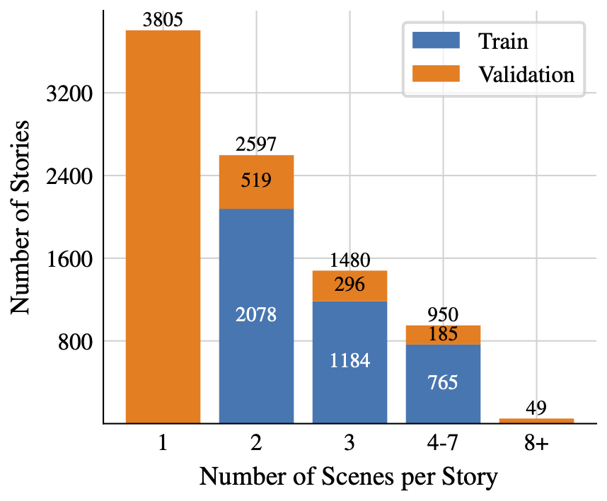 StoryFrames dataset distribution