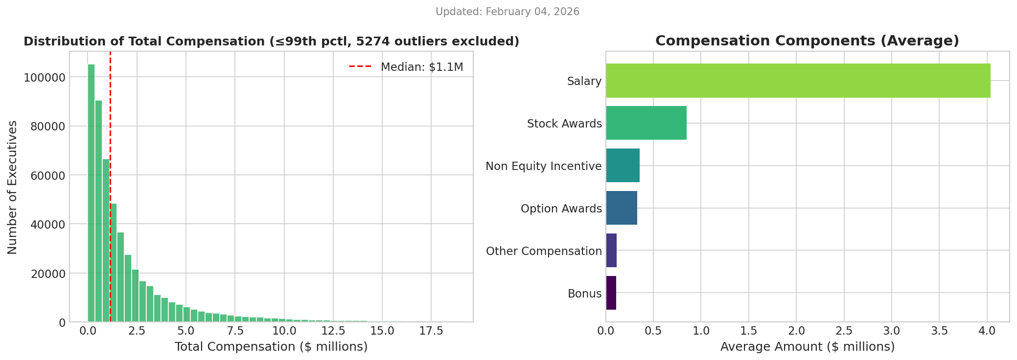 Compensation Distribution