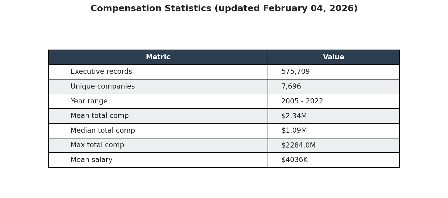 Compensation Stats