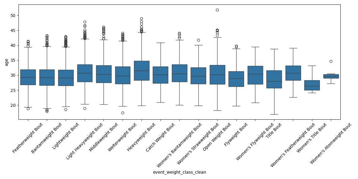 Age Distribution by Weight Class