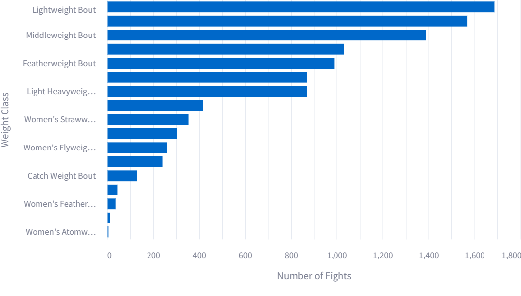 Fight Count by Weight Class