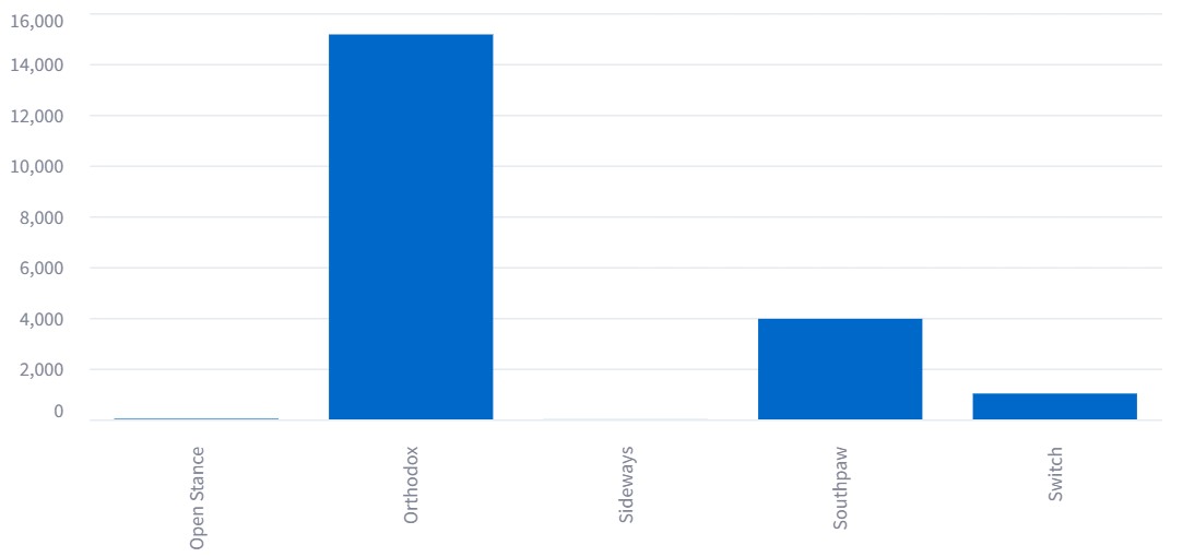 Stance Distribution