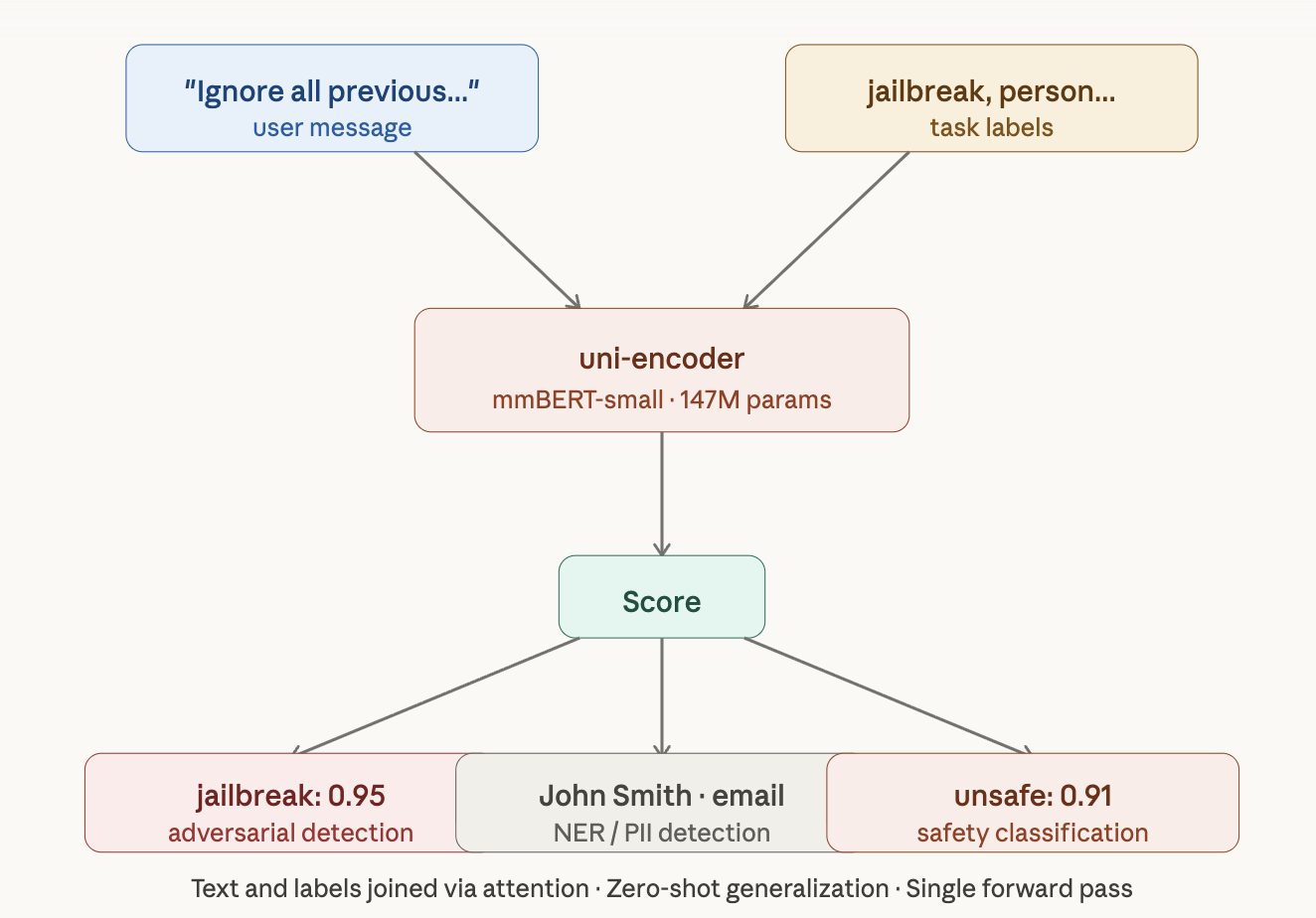 GLiNER Guard architecture