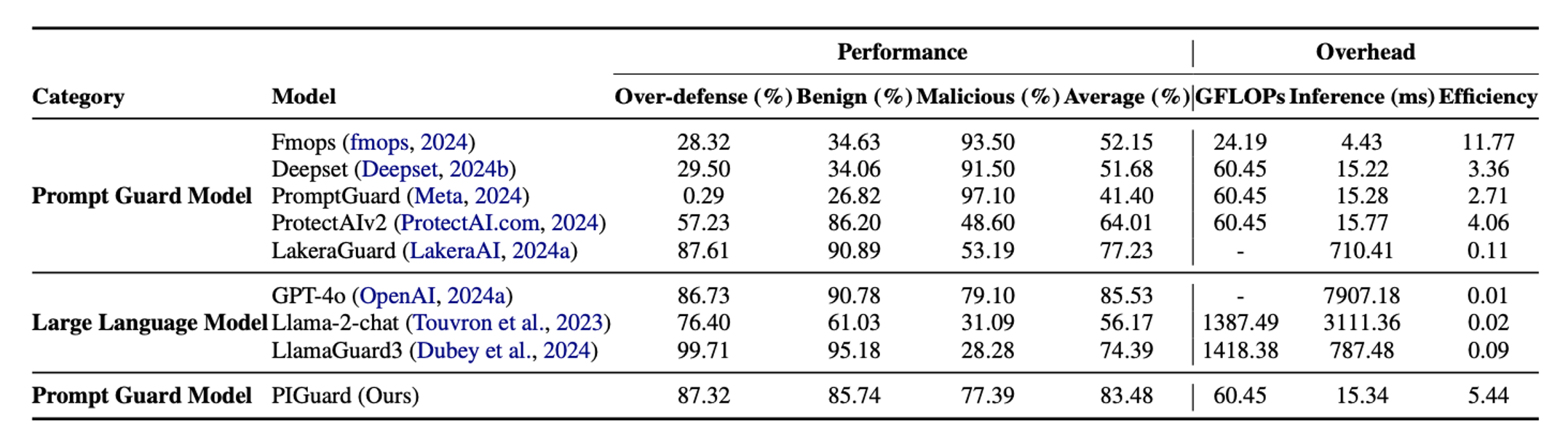 Perfomance Comparison
