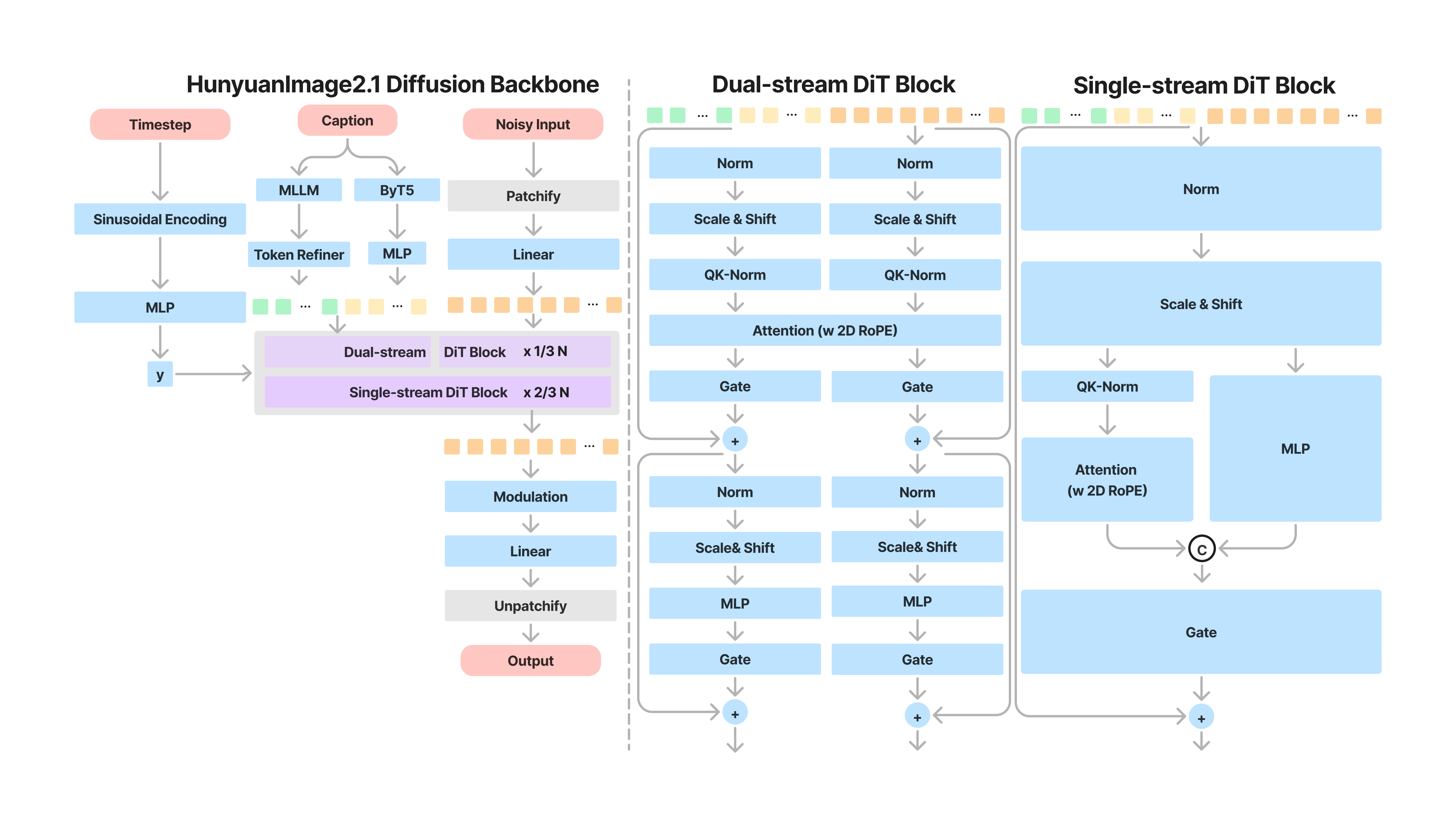 HunyuanImage 2.1 Architecture