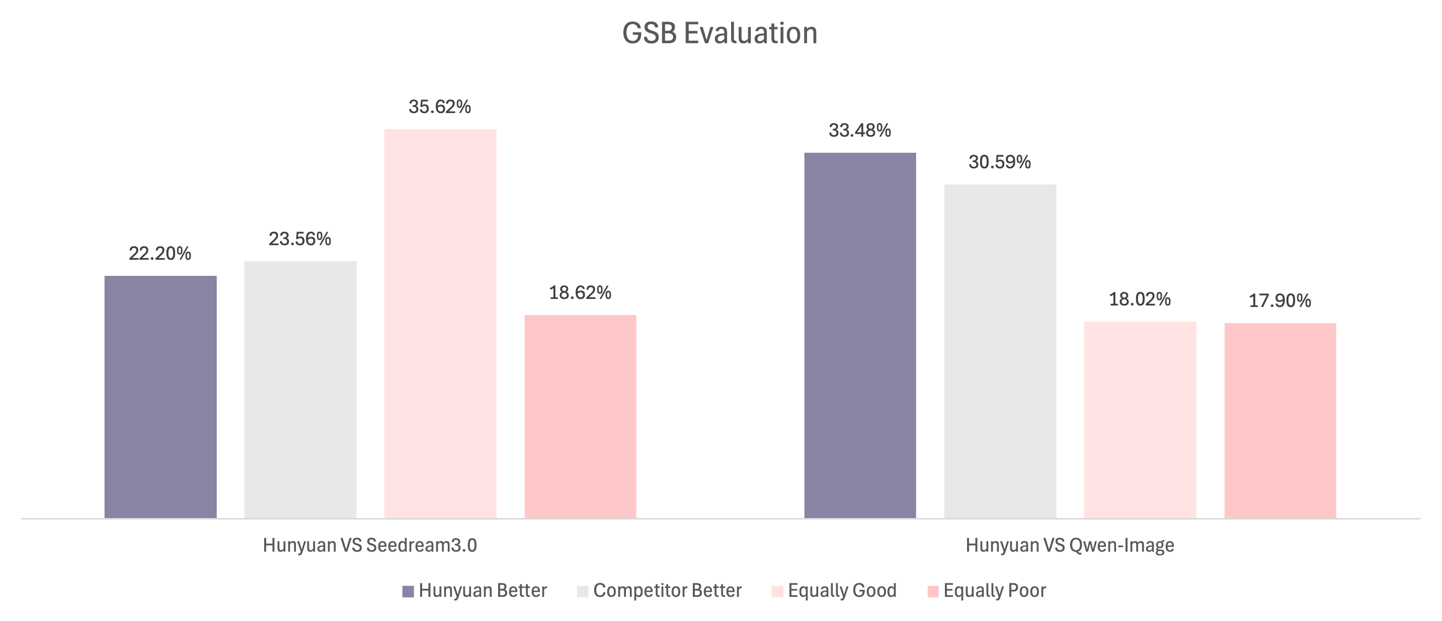Human Evaluation with Other Models