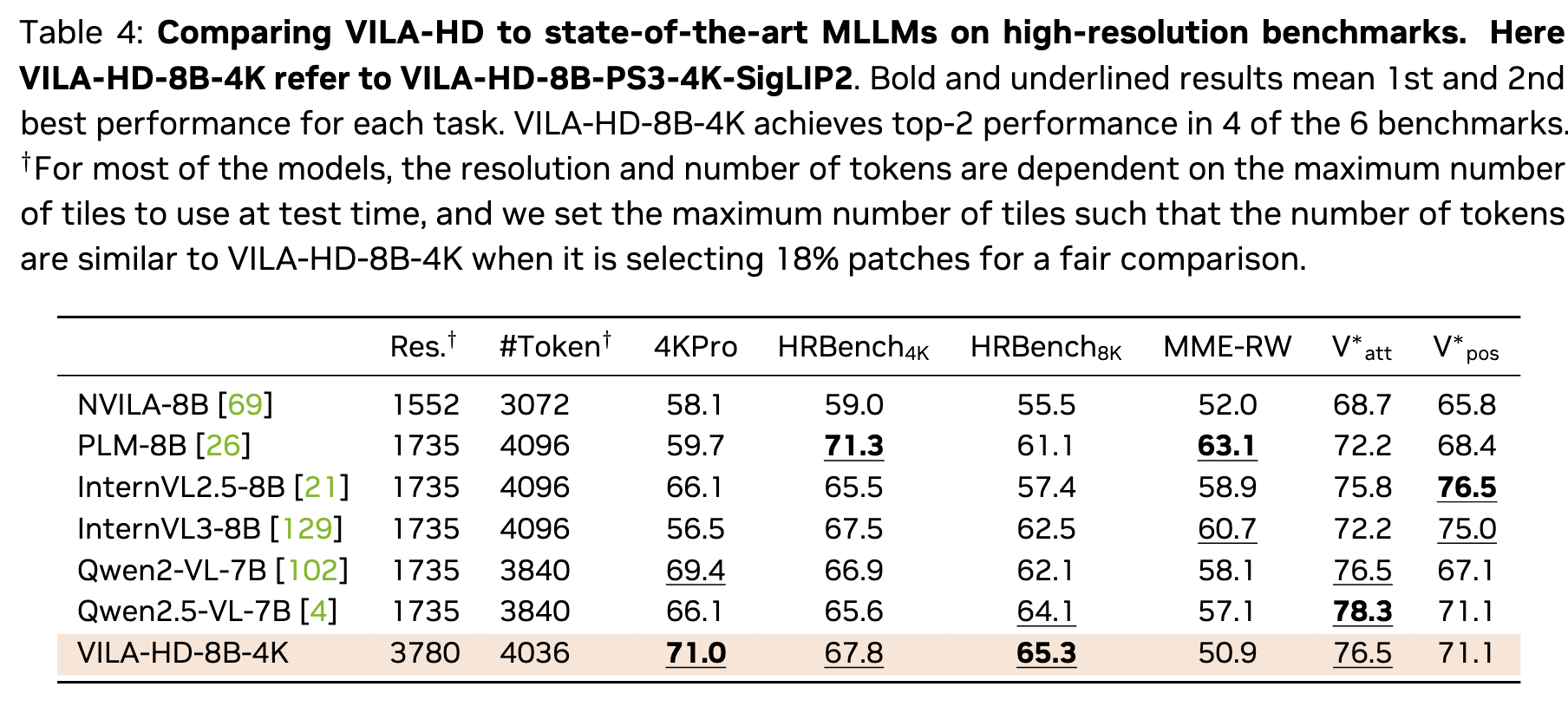 Performance of VILA-HD models 1