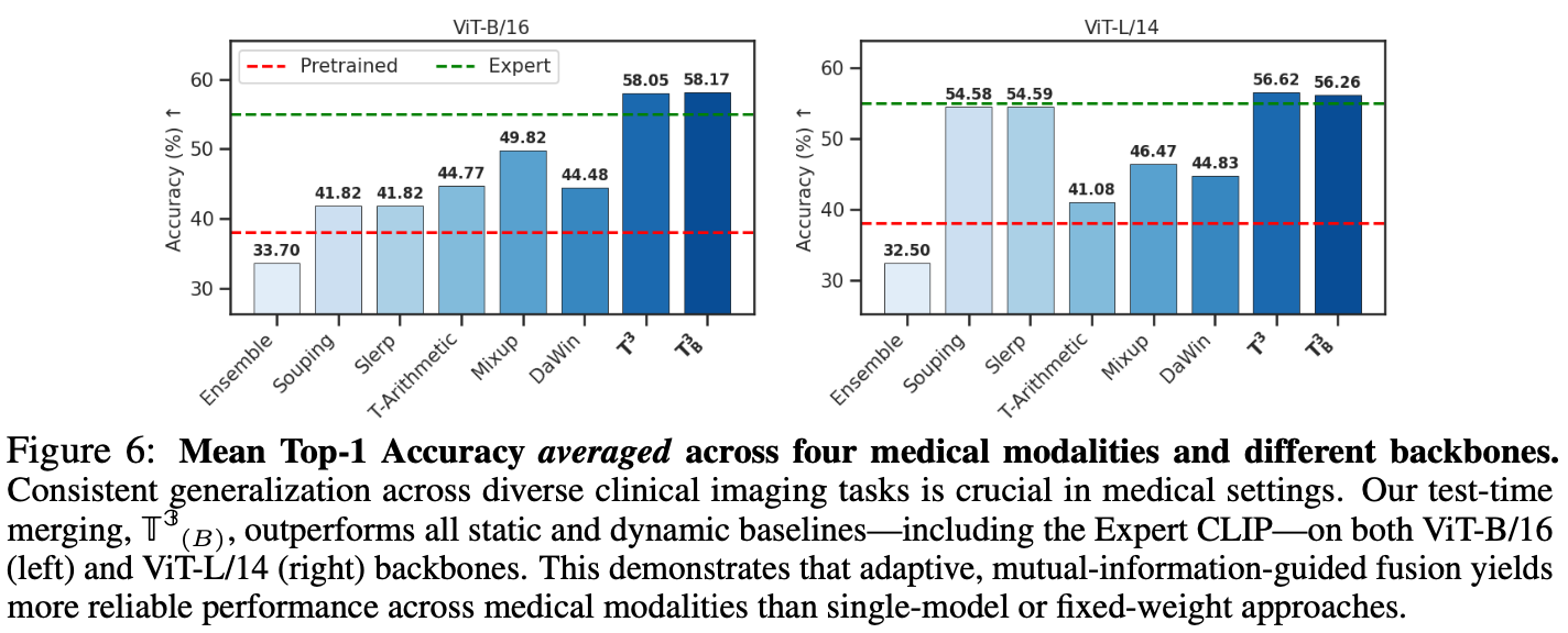 Performance Comparison