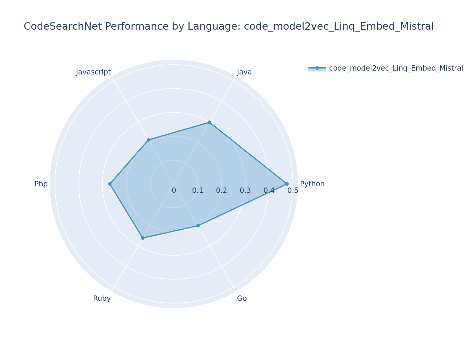 radar_code_model2vec_Linq_Embed_Mistral.png