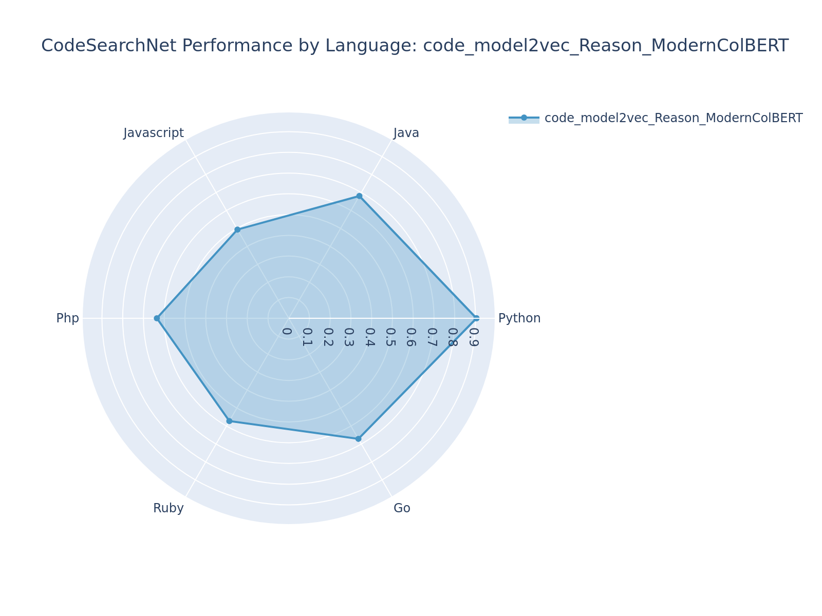 radar_code_model2vec_Reason_ModernColBERT.png