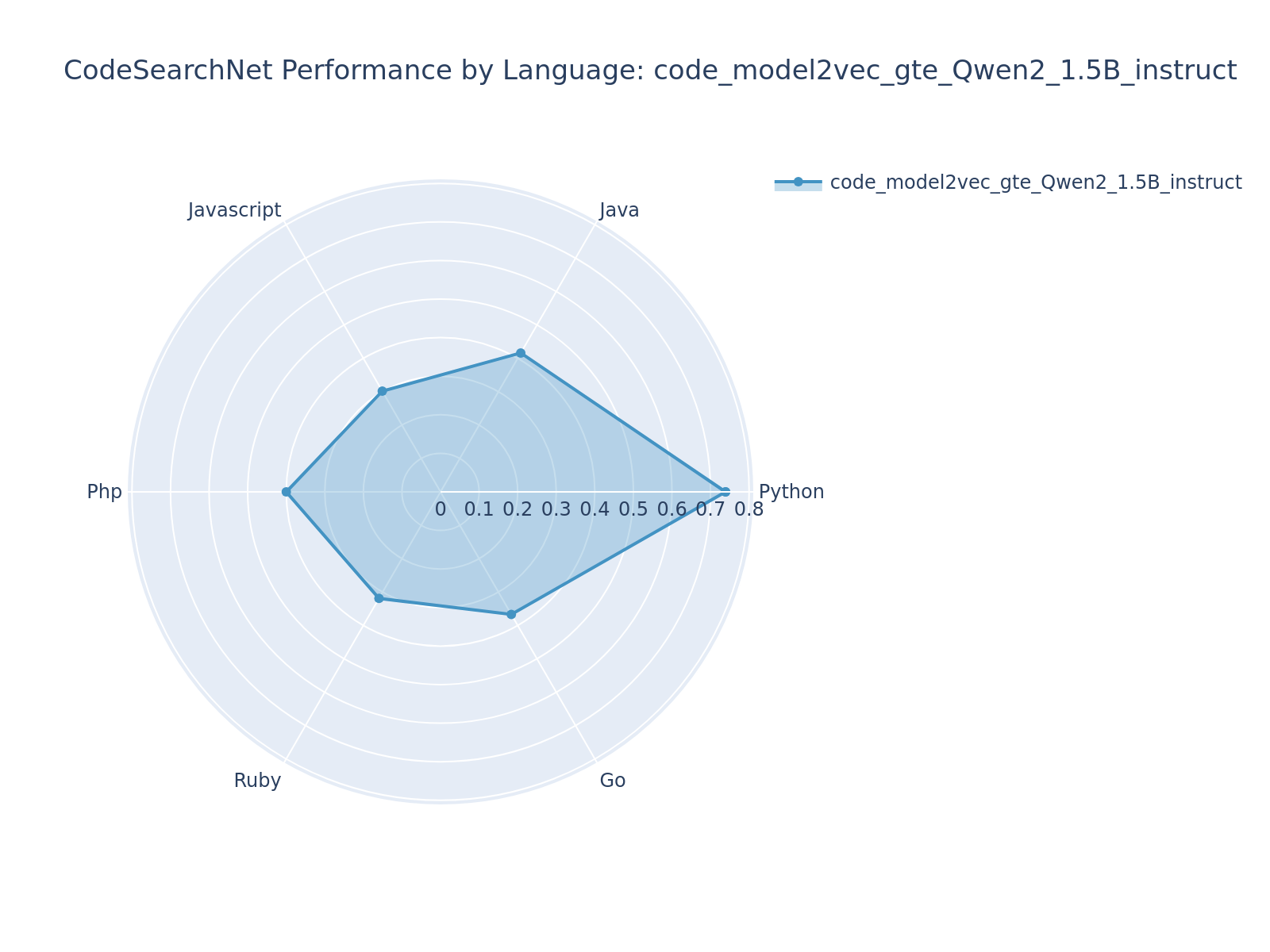 radar_code_model2vec_gte_Qwen2_15B_instruct.png