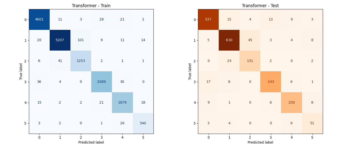 transformer_confusion_matrices.png