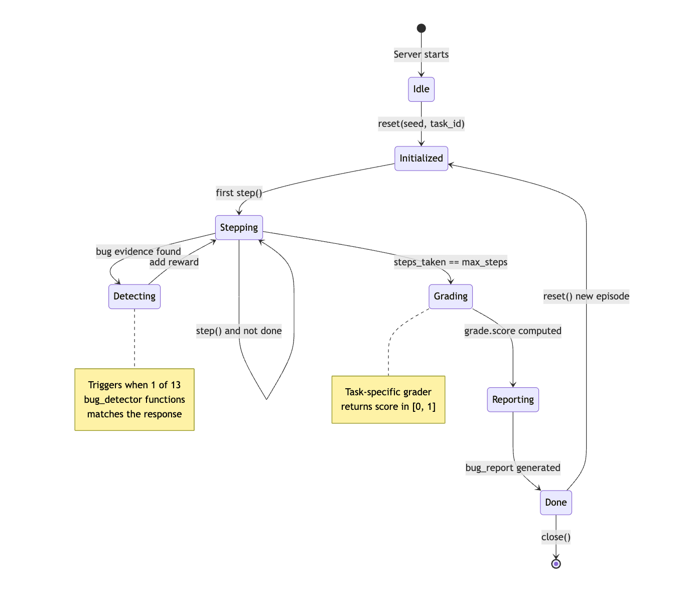 Environment state machine