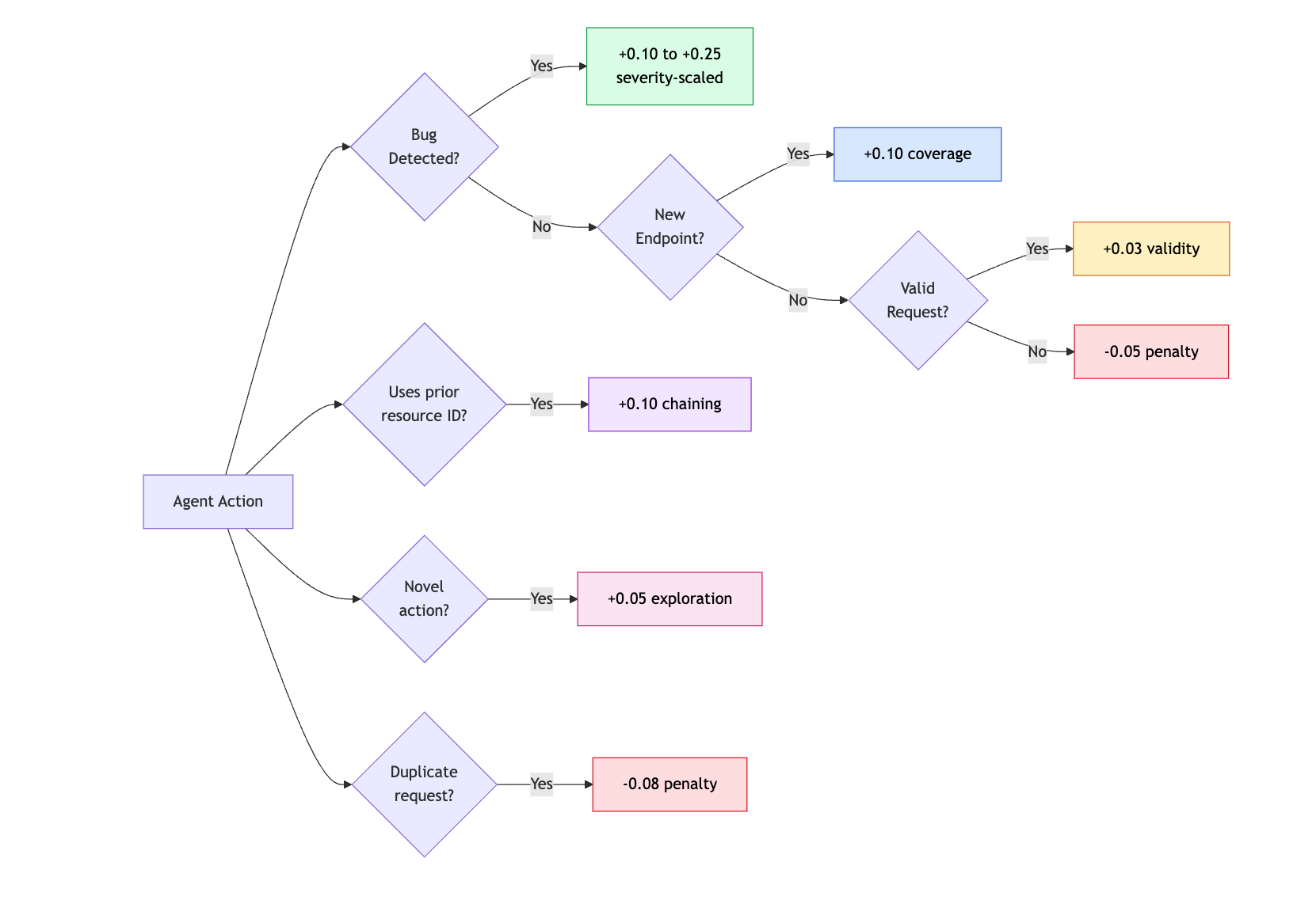 Reward signal decision tree