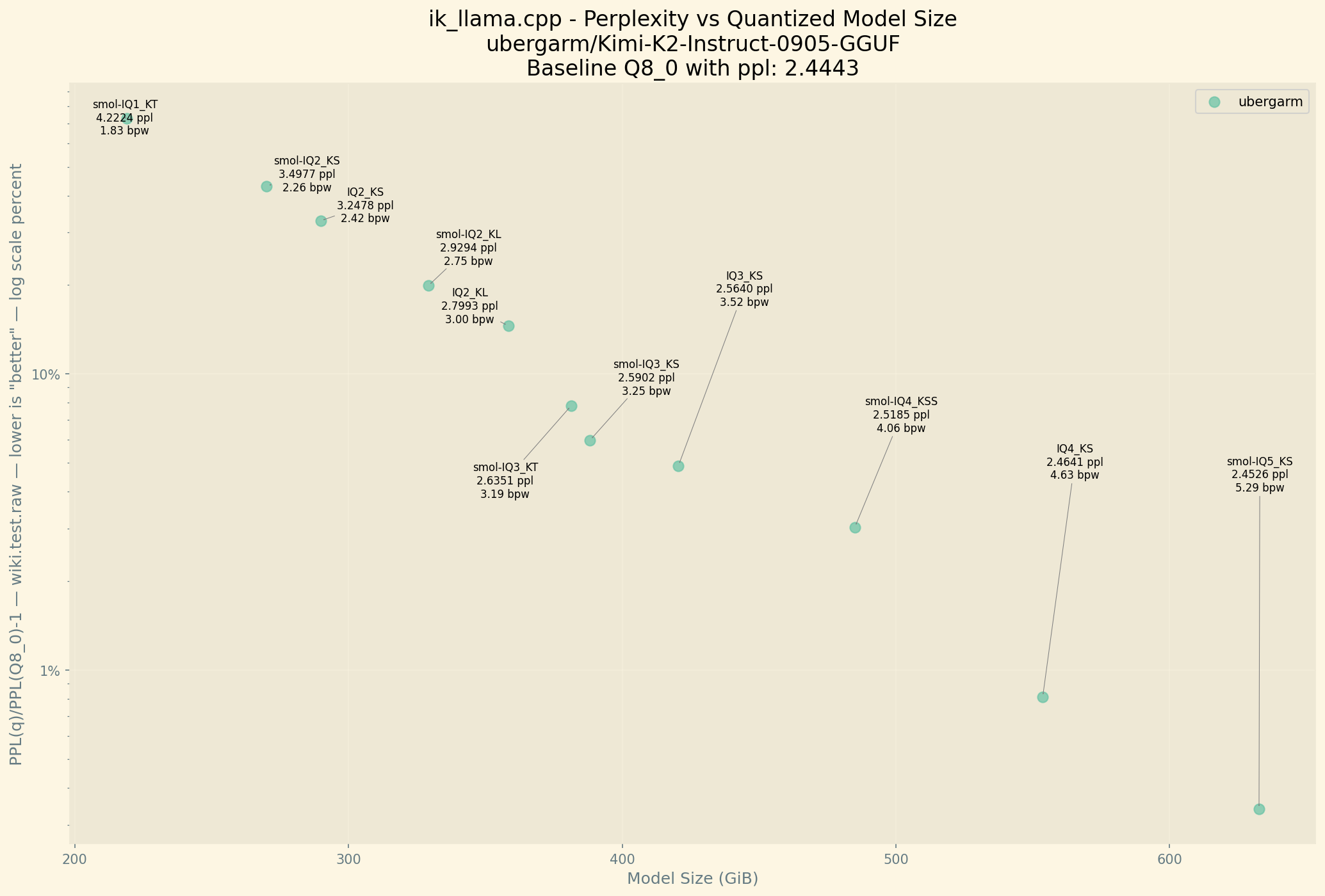 Chart showing Perplexity improving as BPW increases. Perplexity Chart