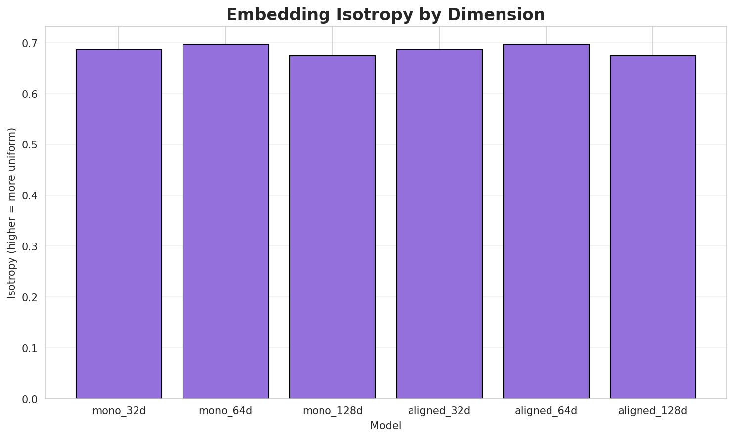 Embedding Isotropy