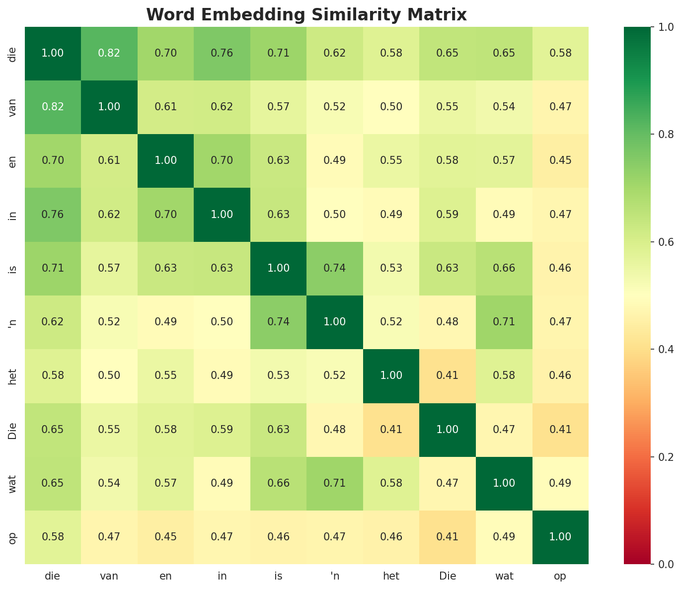 Similarity Matrix