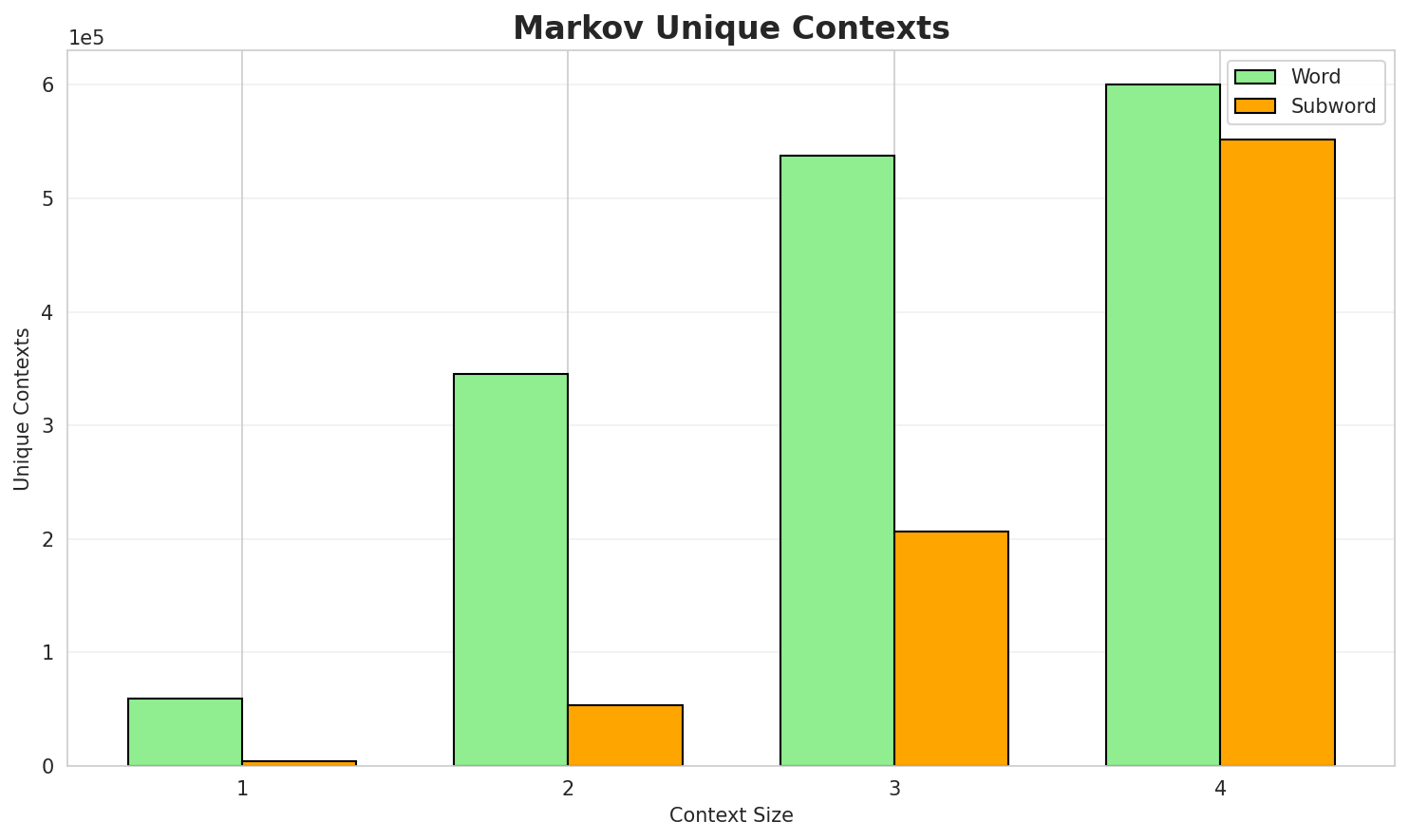 Markov Contexts