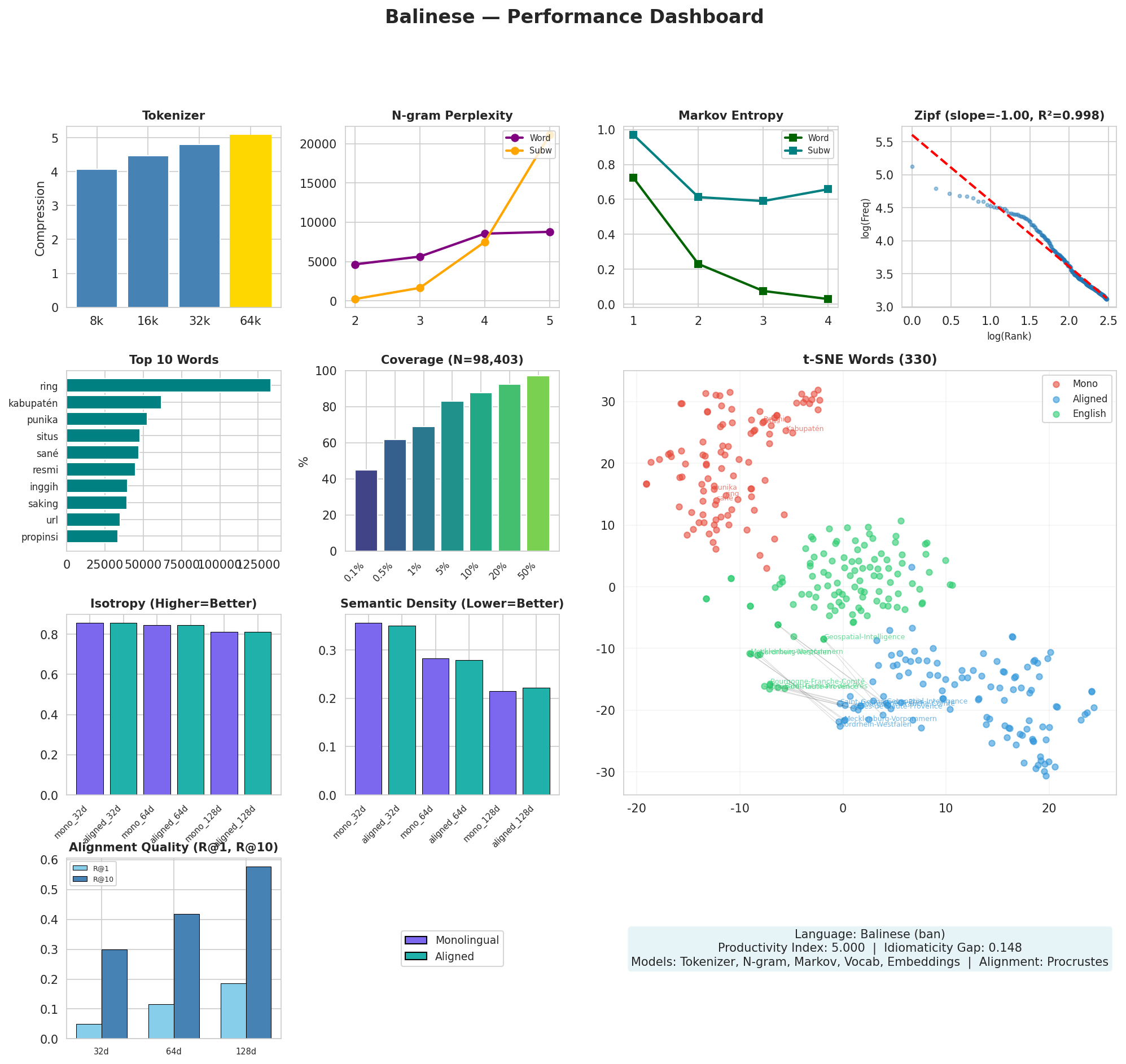 Performance Dashboard
