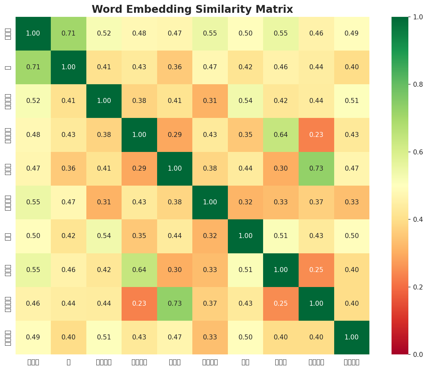 Similarity Matrix