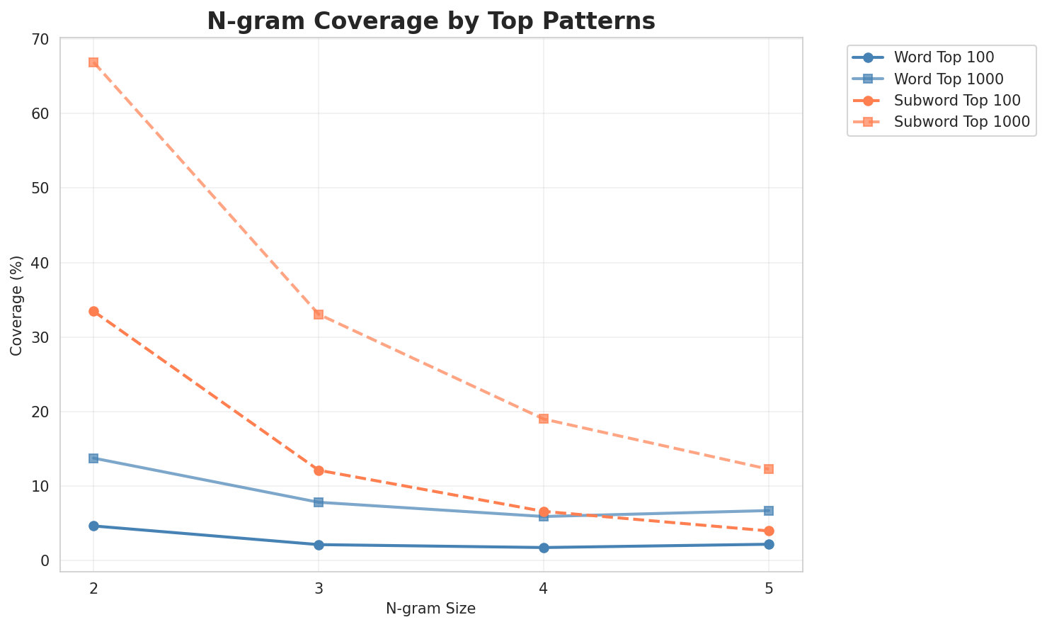N-gram Coverage