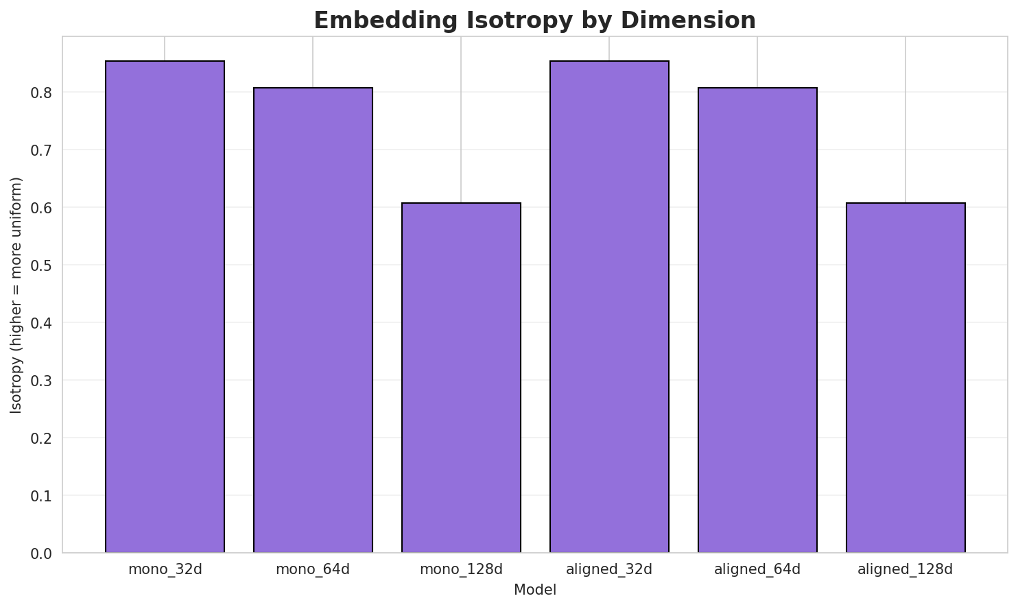 Embedding Isotropy