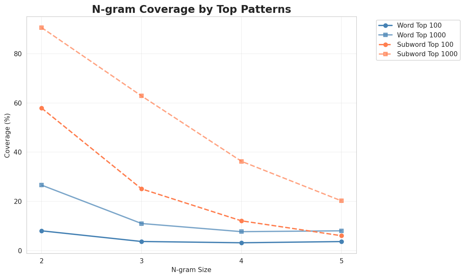 N-gram Coverage