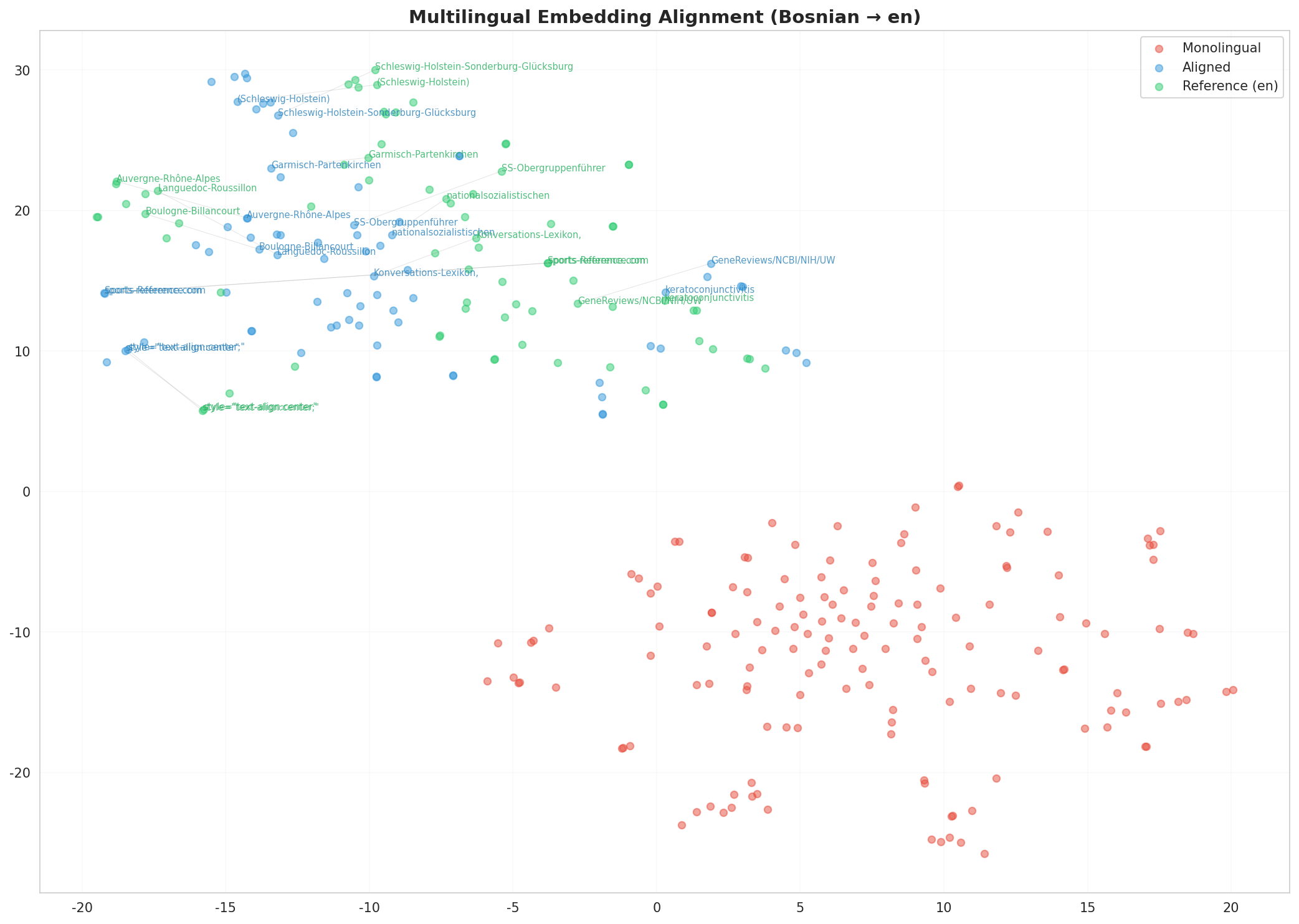 Multilingual t-SNE