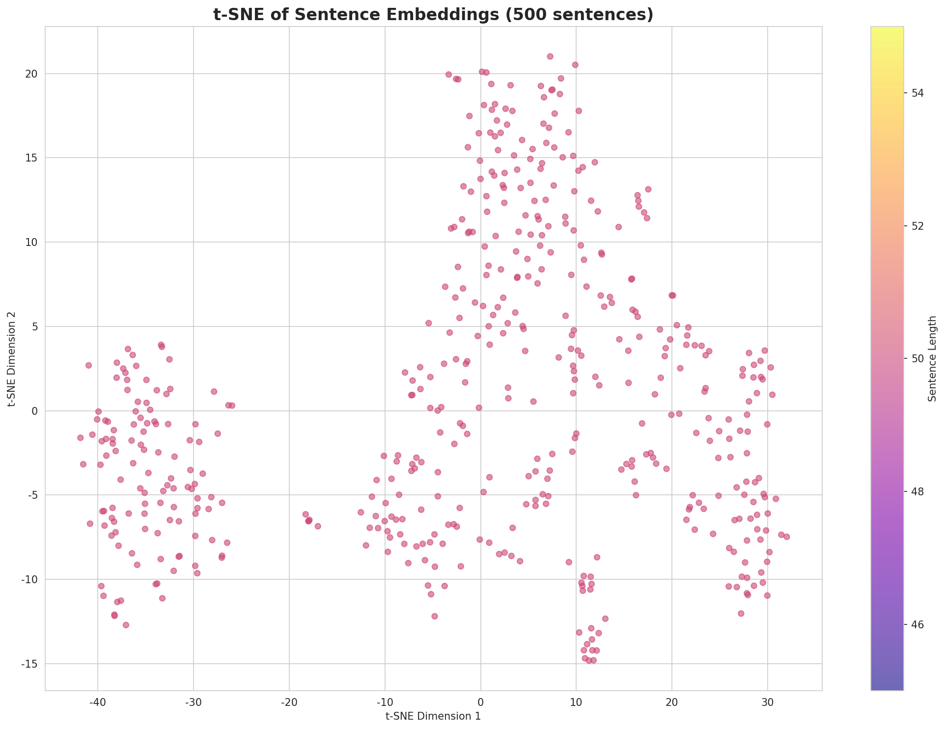 t-SNE Sentences