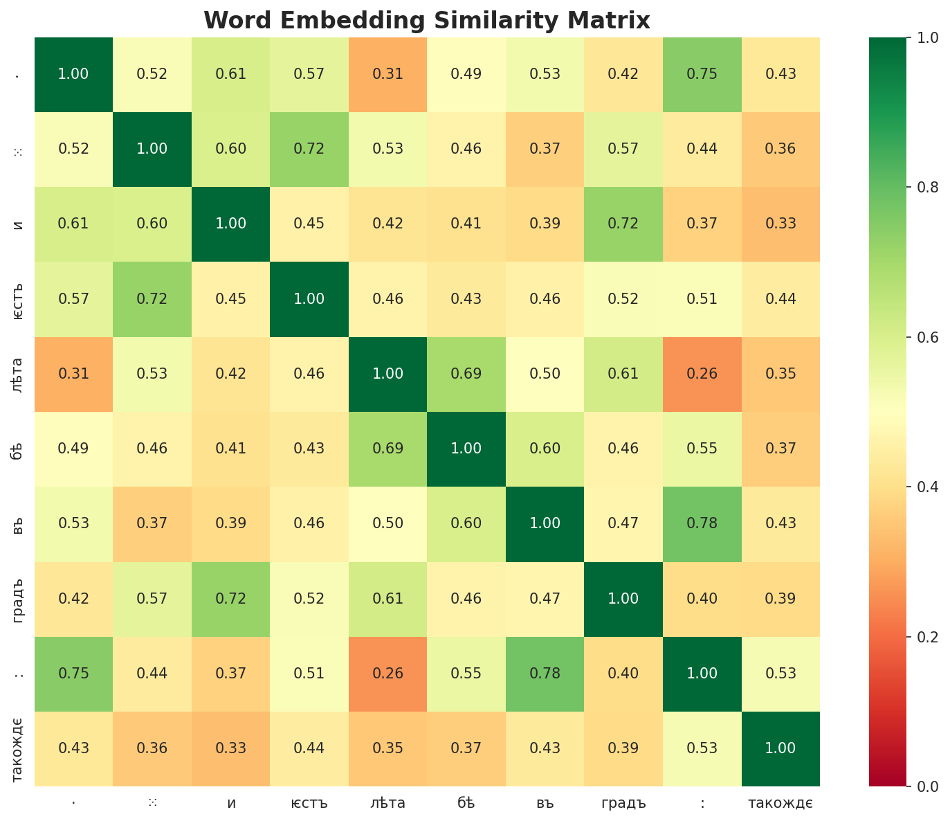 Similarity Matrix